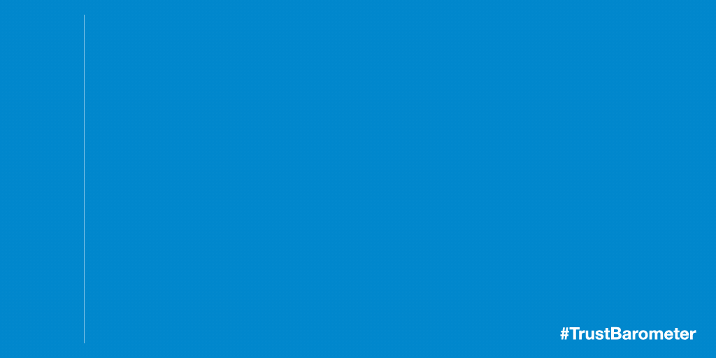 Trust Barometer - Financial Services Gif 1 -20-point drop in the U.S.