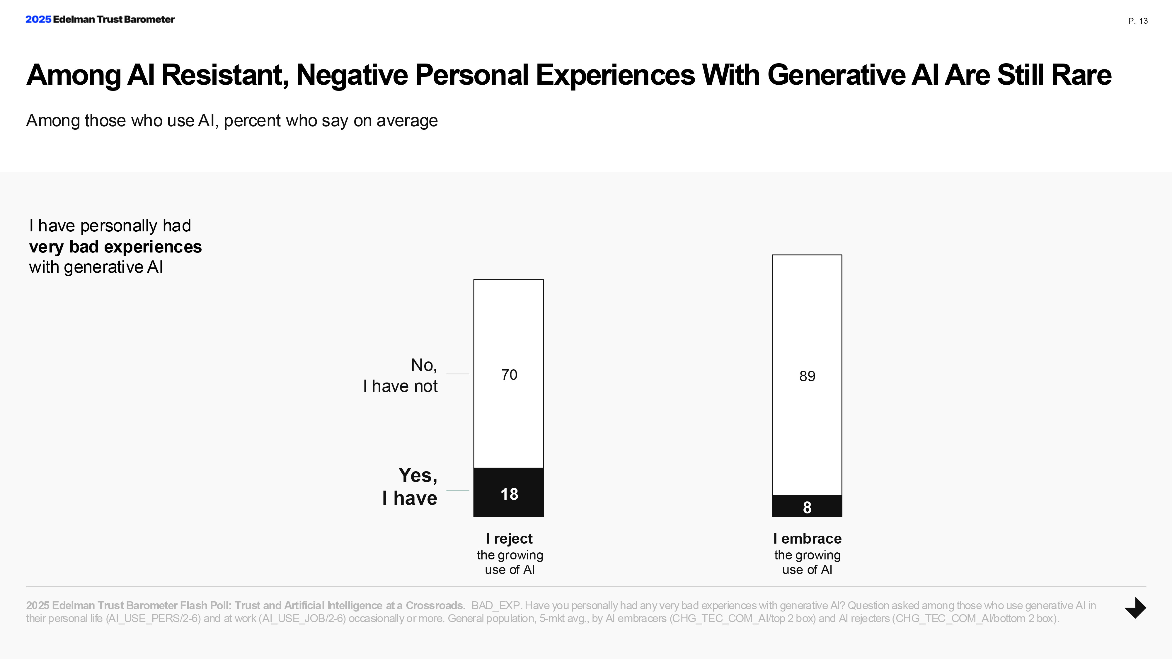 Flash Poll Trust and Artificial Intelligence at a Crossroads