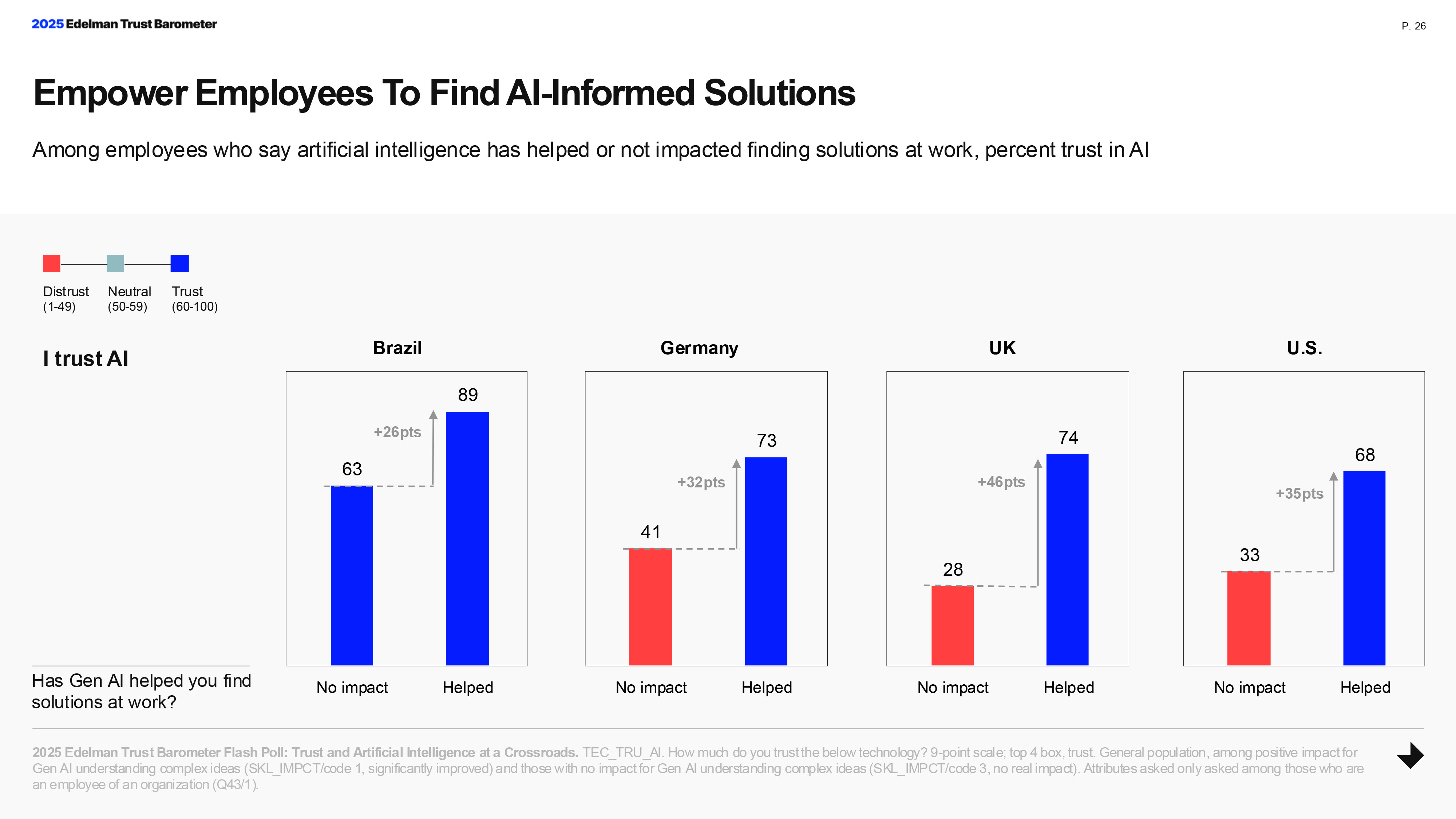 Flash Poll Trust and Artificial Intelligence at a Crossroads