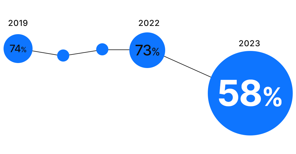 Gráfico de bolas - começando em 2019, quando 74% dos entrevistados acreditavam que eles e suas famílias estariam melhor em cinco anos. Em 2022, esse número cai para 73%. E agora, em 2023, apenas 58% dos respondentes acreditam nisso.
