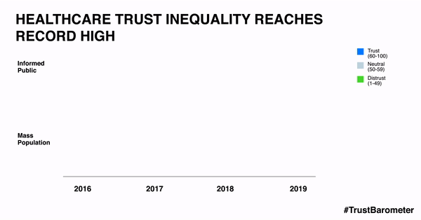 Healthcare Trust inequality