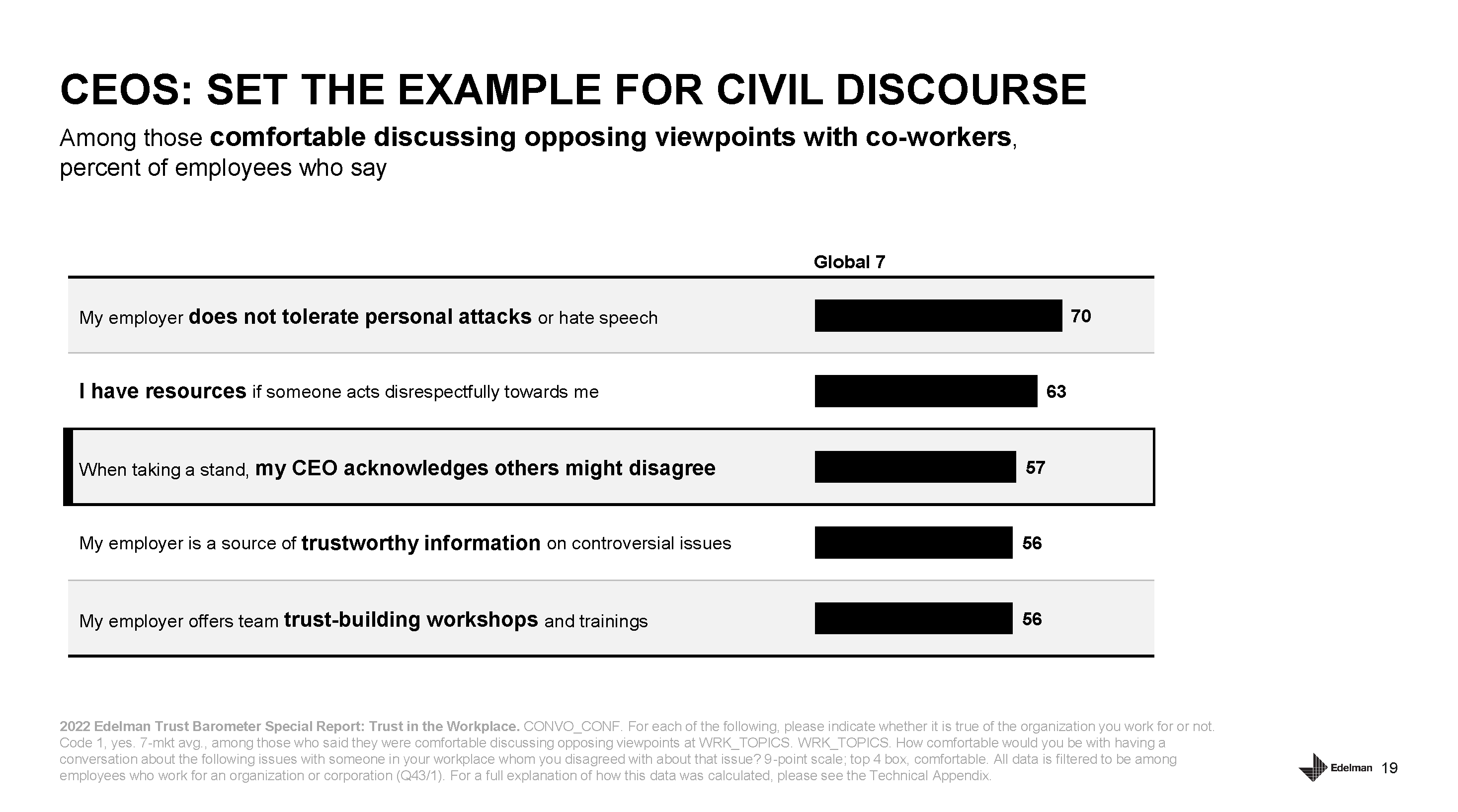 2022 Edelman Trust Barometer Special Report Trust in the Workplace_Page_19