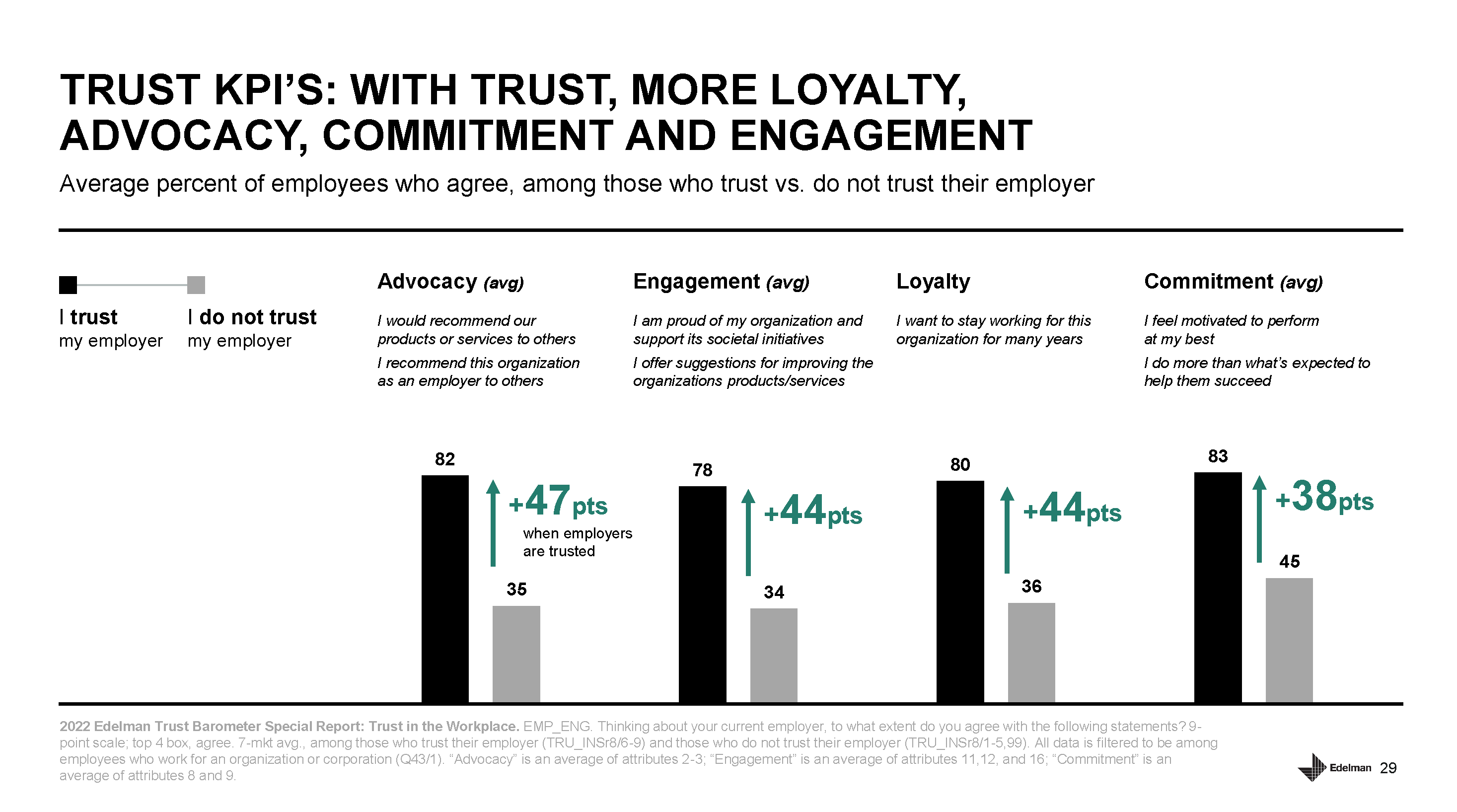 2022 Edelman Trust Barometer Special Report Trust in the Workplace_Page_29