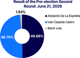 Colombia Election Results Chart