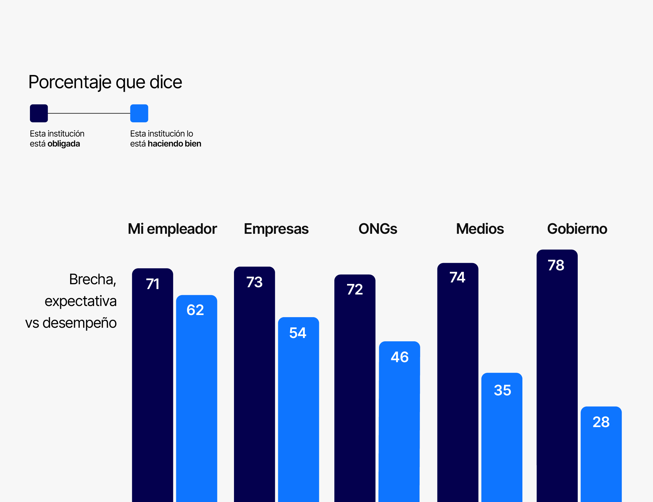 Gráfico que muestra la brecha entre expectativa y desempeño de instituciones en Perú.