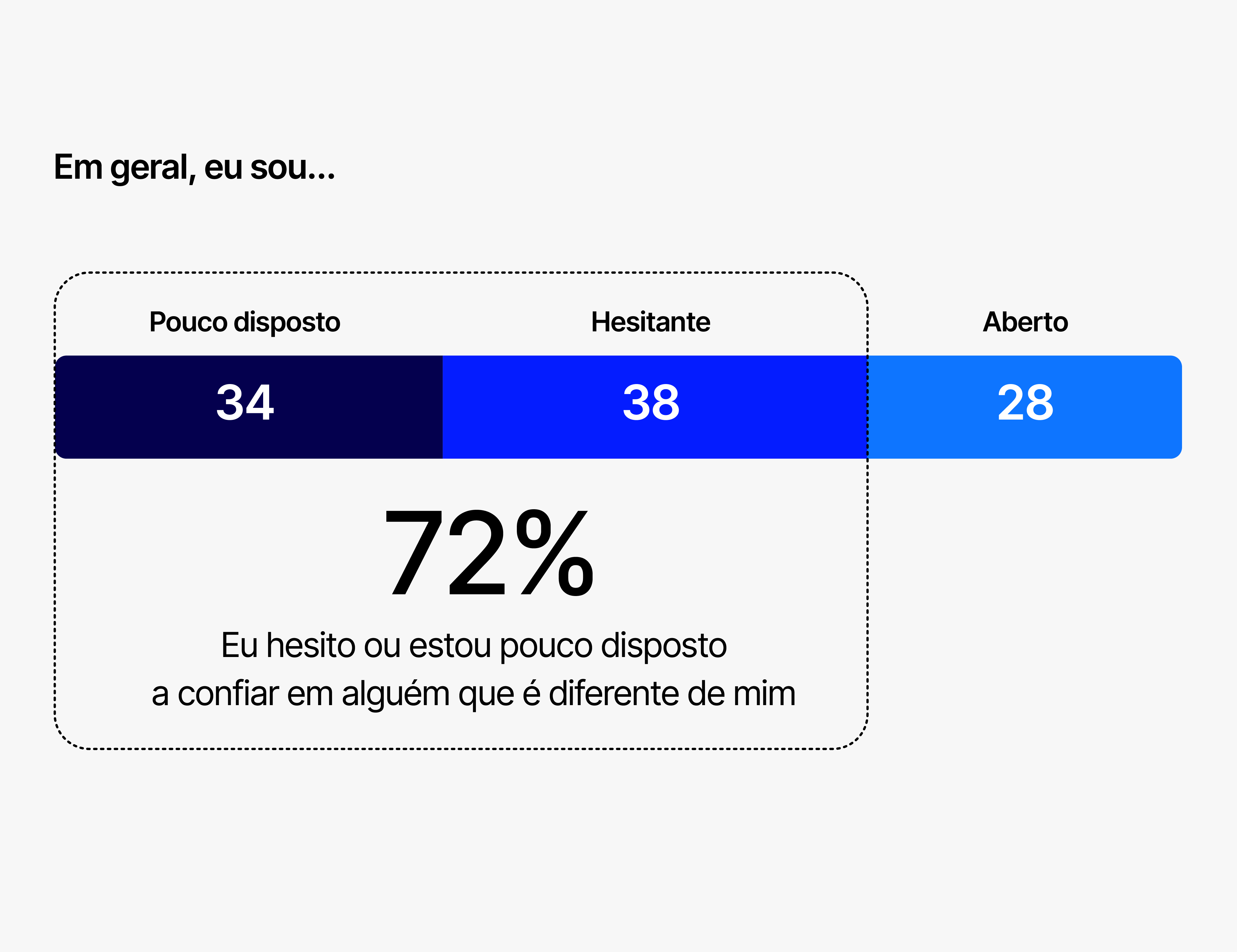 Gráfico com o título ‘Em geral, eu sou…’ que mostra níveis de disposição para confiar em pessoas diferentes. Uma barra horizontal apresenta três categorias: ‘Pouco disposto’ (34), ‘Hesitante’ (38) e ‘Aberto’ (28). Em destaque, o dado ‘72%’, indicando: ‘Eu hesito ou estou pouco disposto a confiar em alguém que é diferente de mim’.