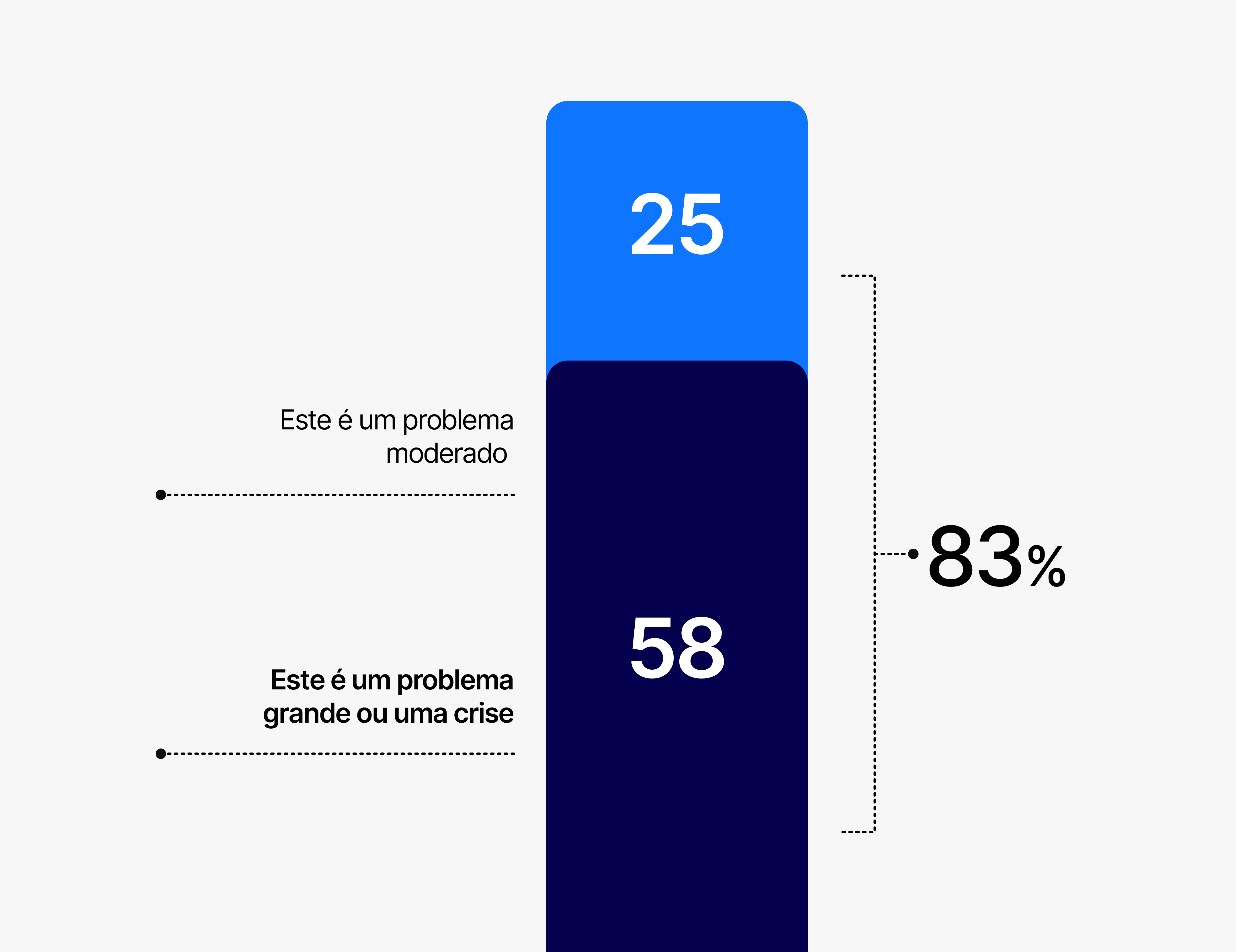 Gráfico de barra vertical que mostra a percepção sobre a gravidade de um problema. A barra está dividida em dois níveis: 25% consideram que é um problema moderado e 58% que é um problema grande ou uma crise. No total, 83% percebem como um problema em algum nível.