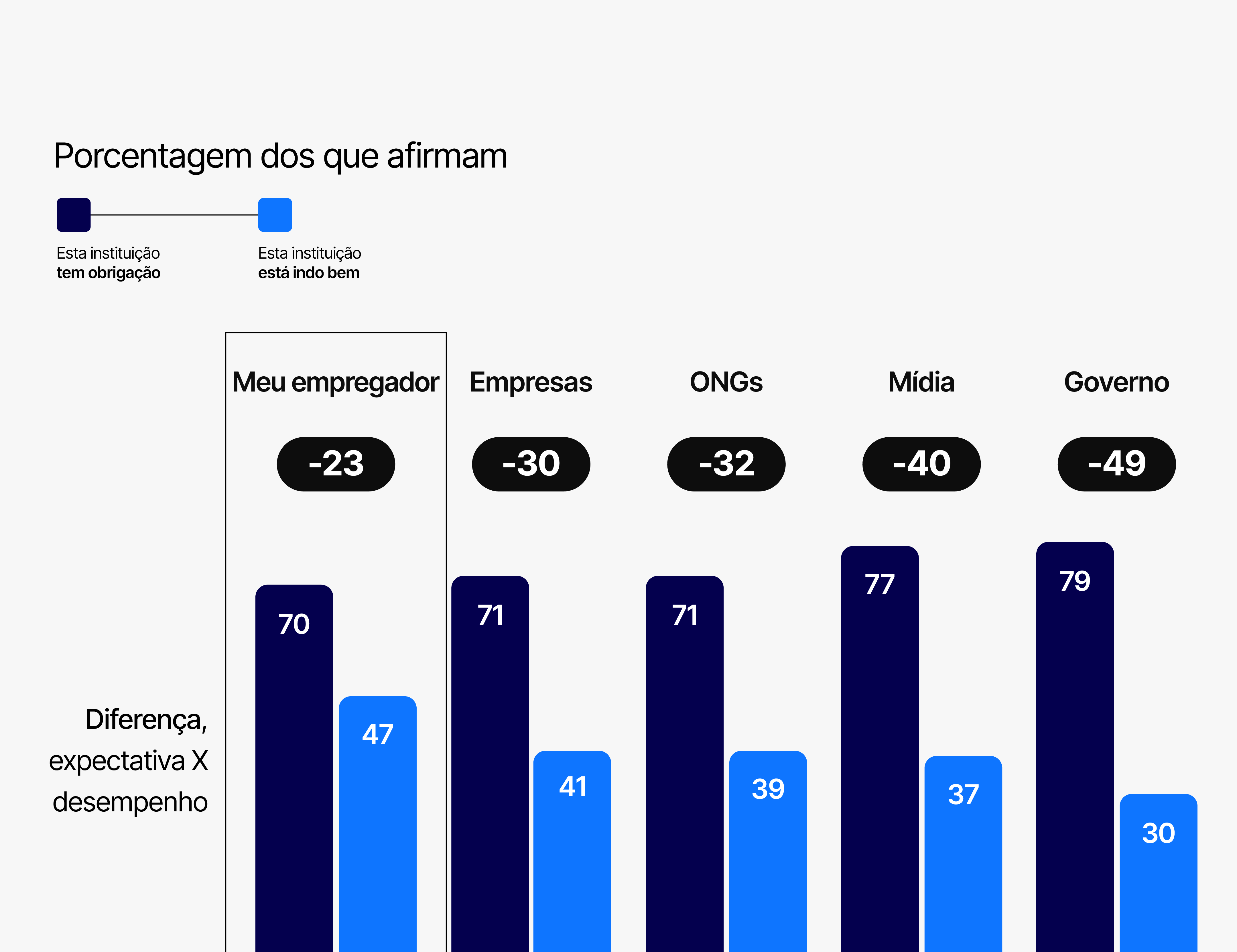 Gráfico intitulado ‘Porcentagem dos que afirmam’ que compara a expectativa (‘esta instituição tem obrigação’, em azul escuro) com o desempenho (‘esta instituição está indo bem’, em azul claro) em diferentes instituições. Há uma diferença negativa entre expectativa e desempenho em todos os casos: Meu empregador (-23), Empresas (-30), ONGs (-32), Mídia (-40) e Governo (-49). Os valores mostram: Meu empregador 70 vs 47; Empresas 71 vs 41; ONGs 71 vs 39; Mídia 77 vs 37; Governo 79 vs 30.