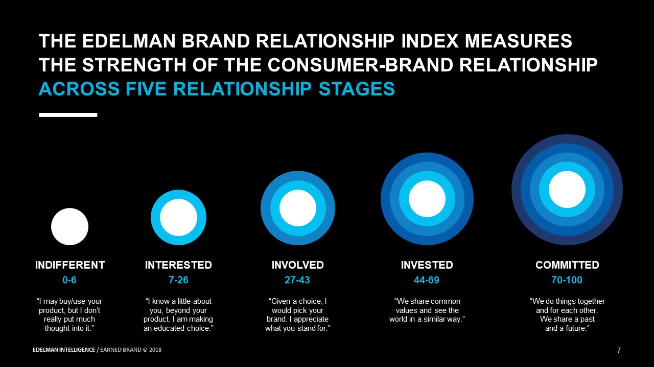 Earned Brand Diagnostic