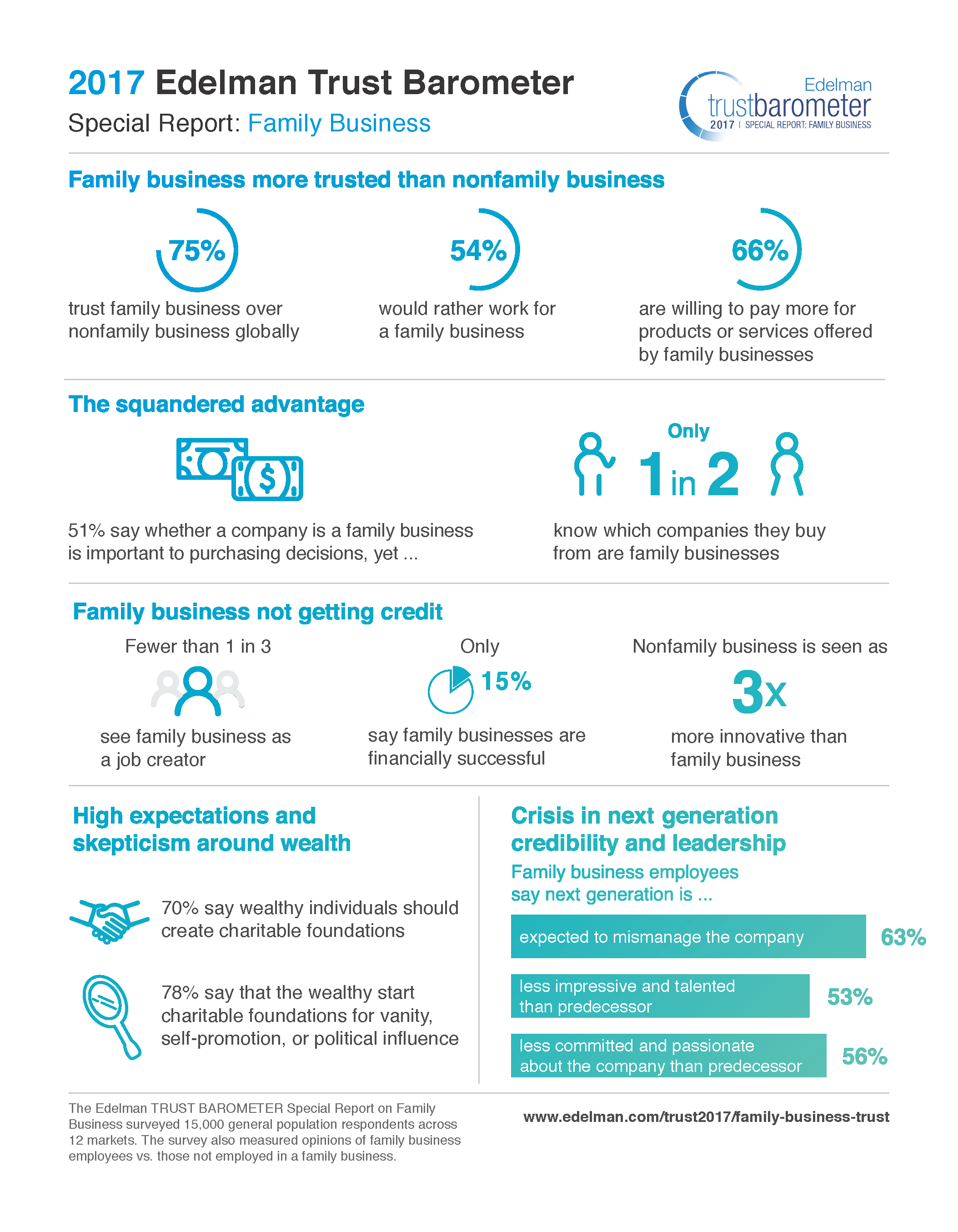 Edelman Trust Barometer Special Report: Family Business