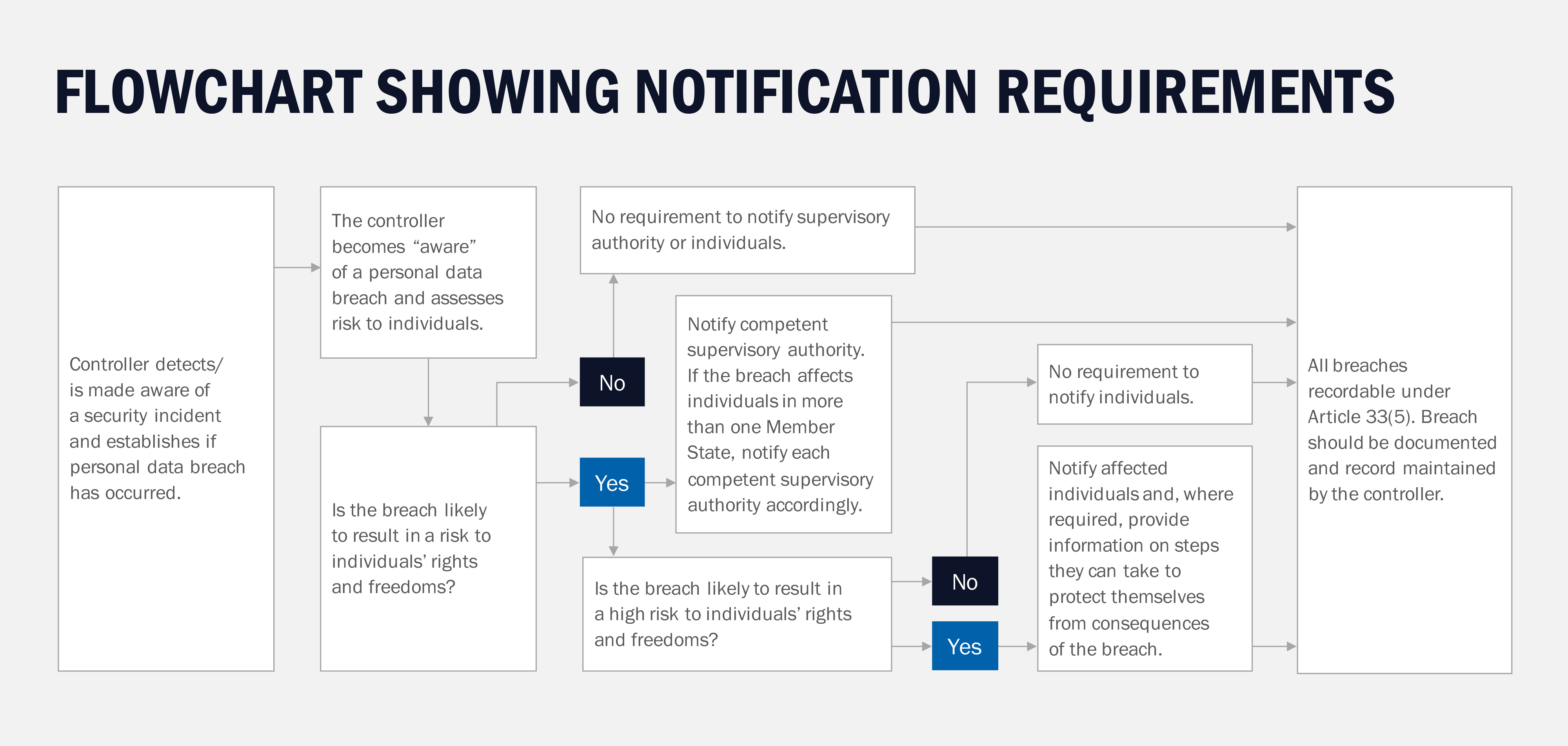 State Data Breach Notification Laws Chart