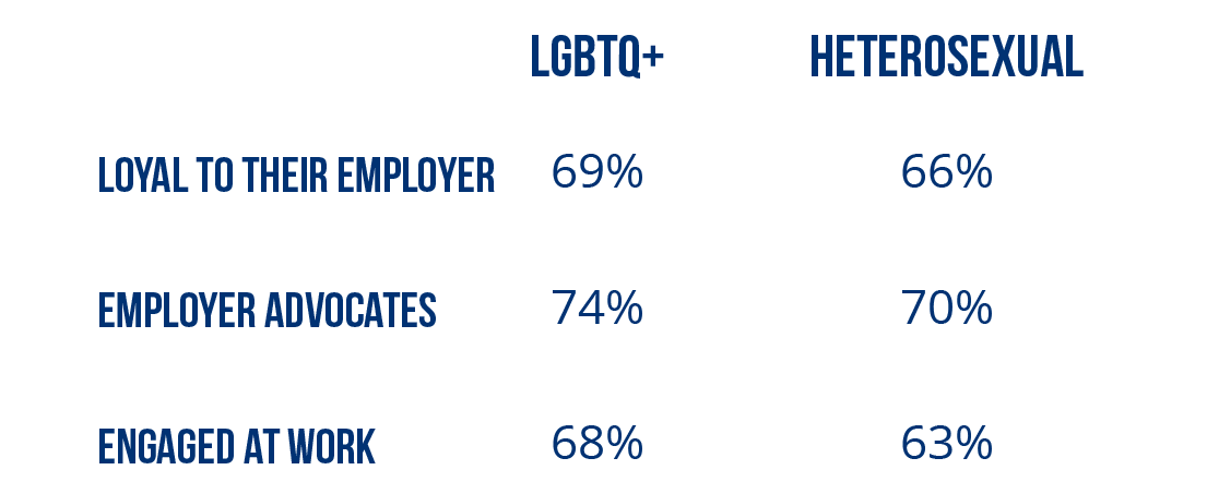 LGBTQ Trust at Work Graph
