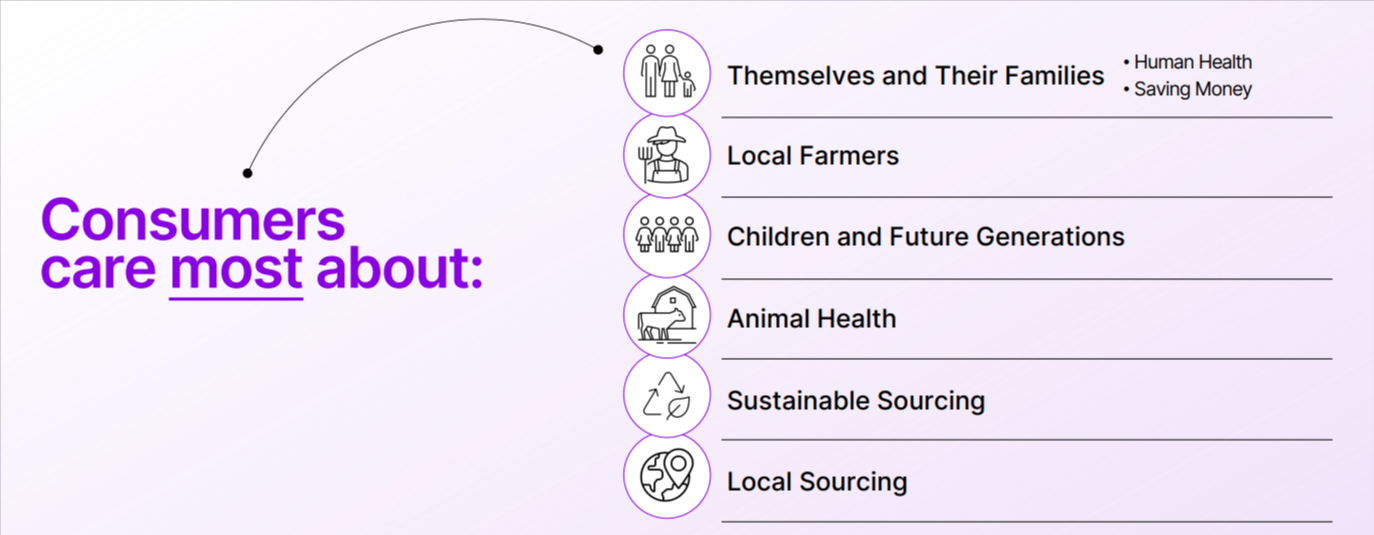 List of what consumers care most about