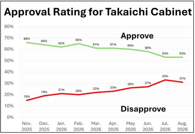 Approval Rating for Takaichi Cabinet