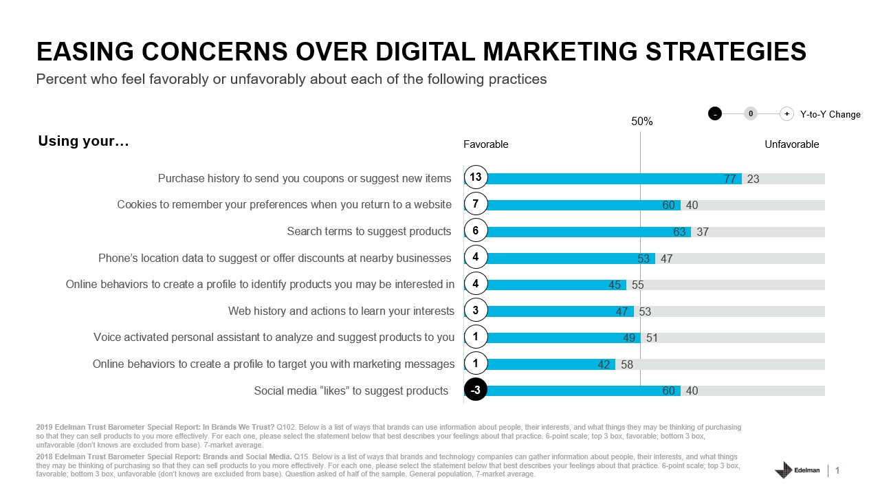 Trust Barometer Special Report: In Brands We Trust?
