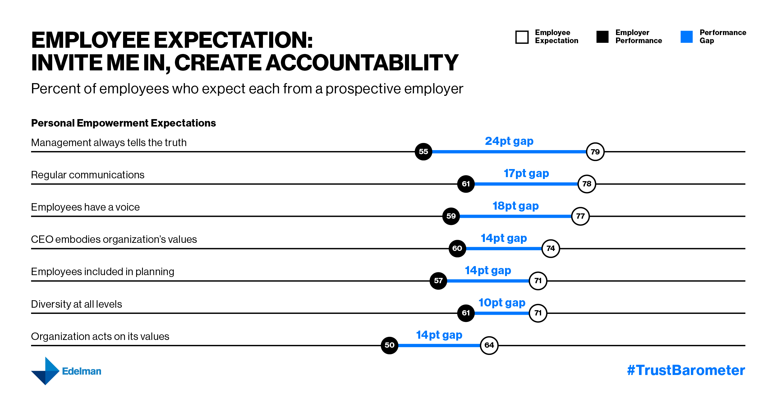 Trust Barometer EE