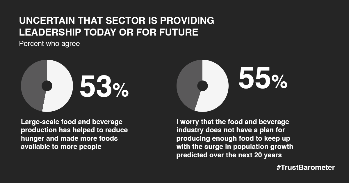 More than half of respondents believe large-scale food and beverage production has helped reduce hunger by making more foods available,  but are divided on whether the industry can carry that into the future.