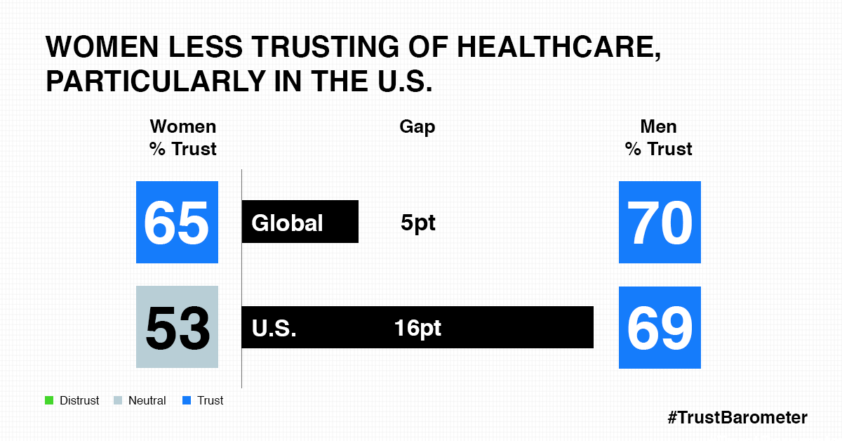 Women are less trusting of healthcare than men