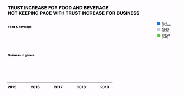 Despite a four-point increase in trust in the Food and Beverage industry since 2012, the sector is not keeping pace with trust in business in general.