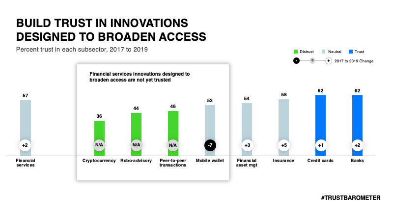 BUILD TRUST IN INNOVATIONS DESIGNED TO BROADEN ACCESS