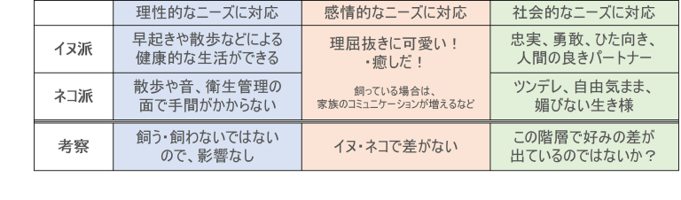 【表】 イヌ派・ネコ派の理由とその分岐点