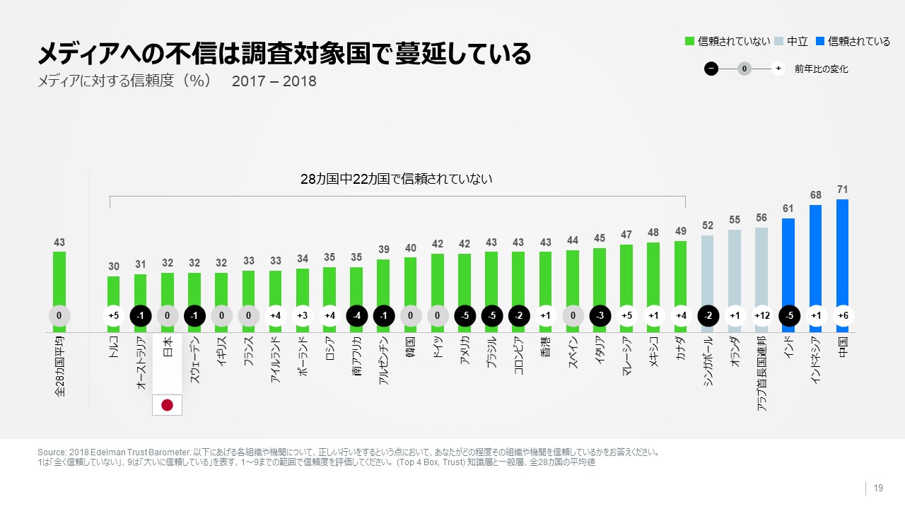 メディアへの不信は調査対象国で蔓延している-300x169