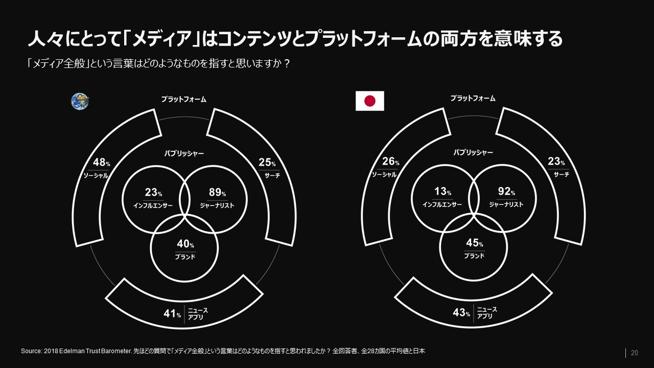 人々にとって「メディア」はコンテンツとプラットフォームの両方を意味する-300x169