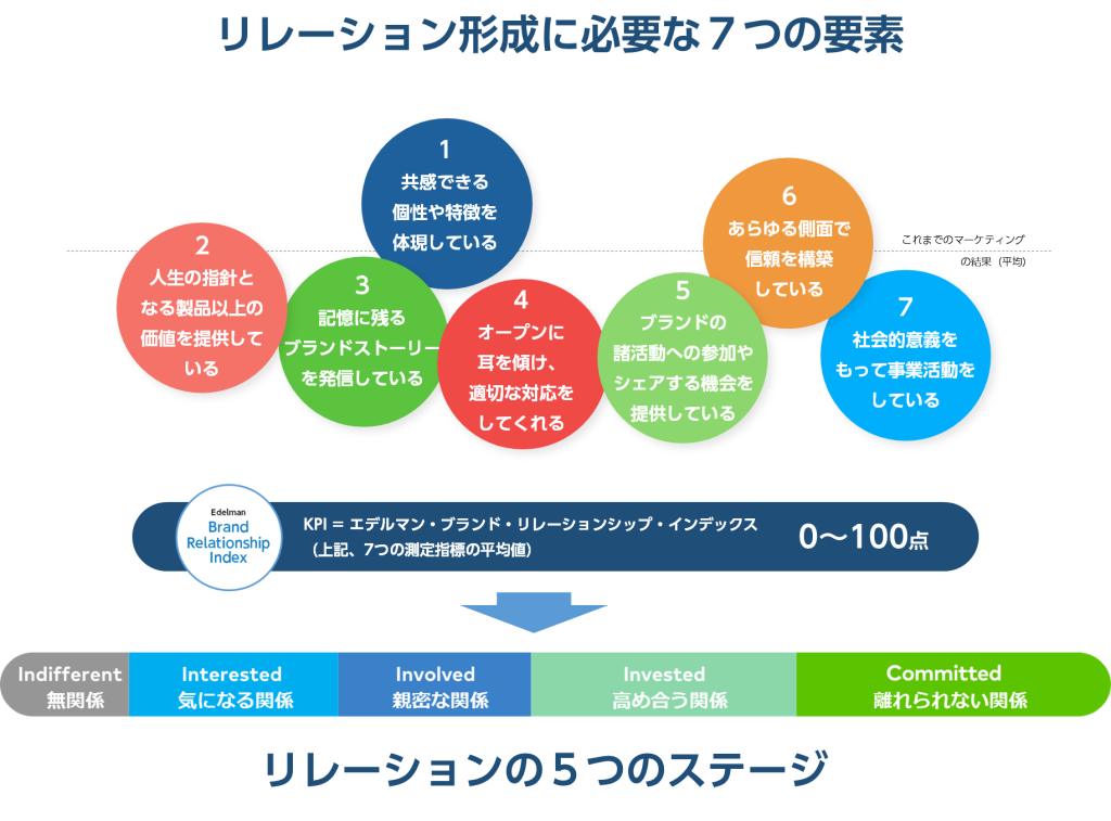 Earned Brand index