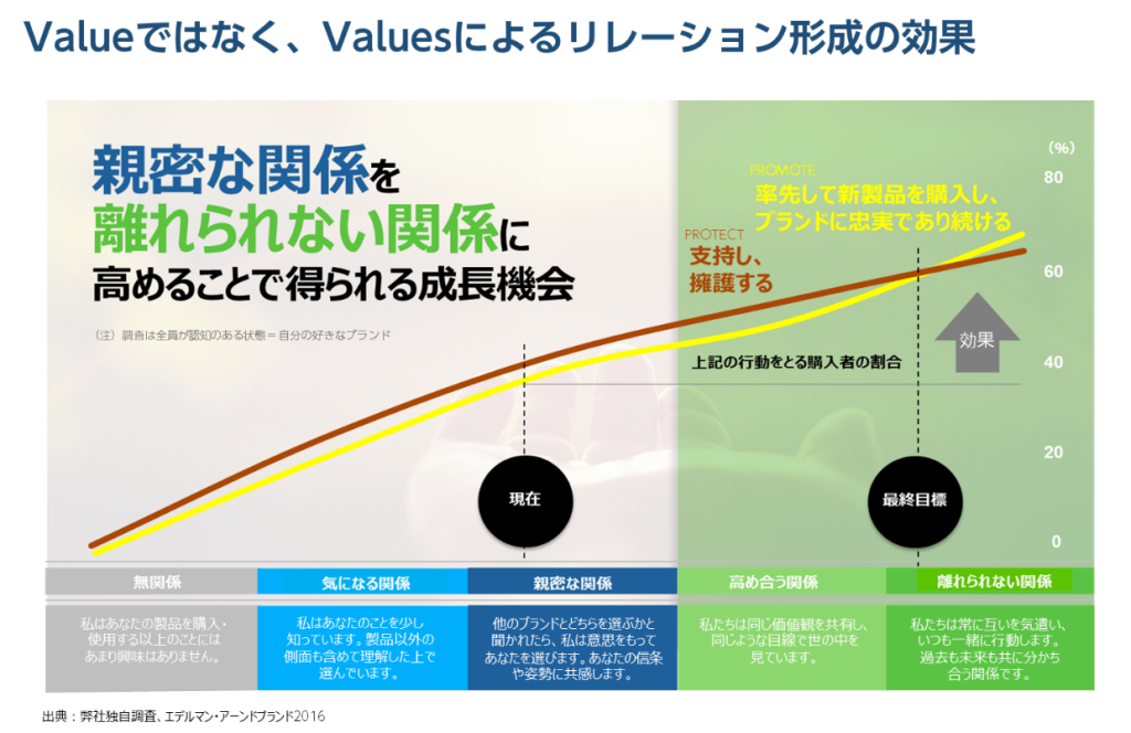 Earned Brand index