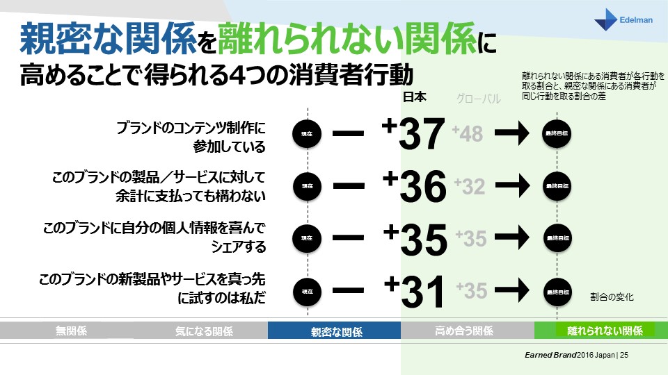 親密な関係を離れられない関係に高めることで得られる4つの消費者行動