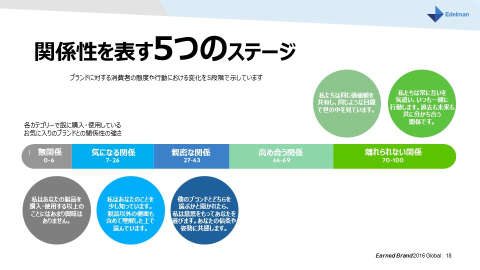 関係性を表す5つのステージ