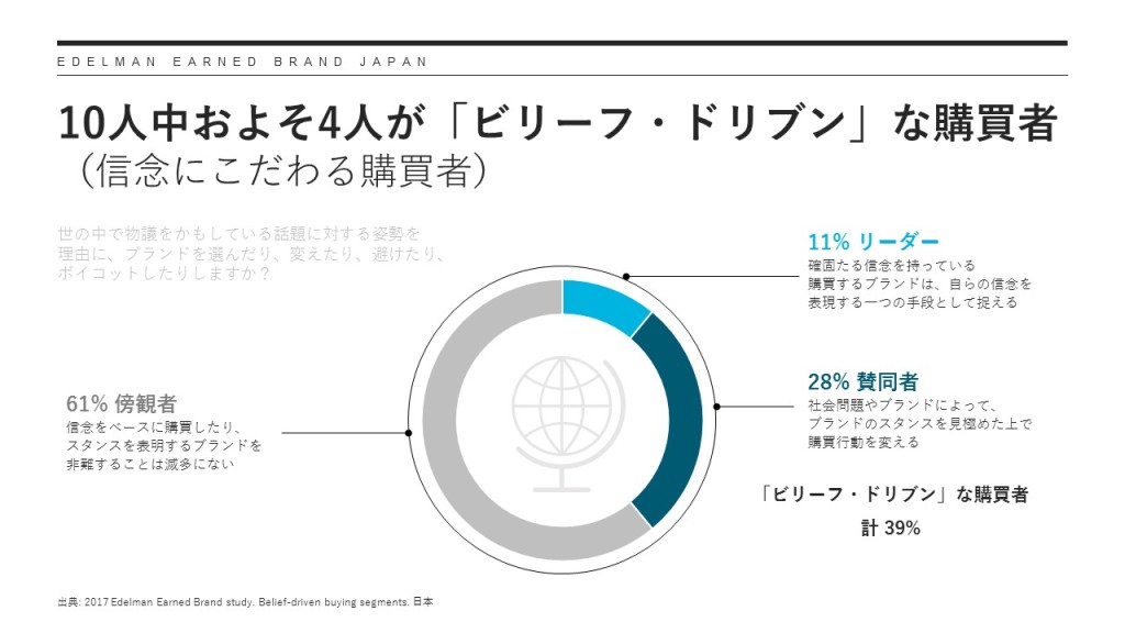 10人中およそ4人が「ビリーフ・ドリブン」な購買者