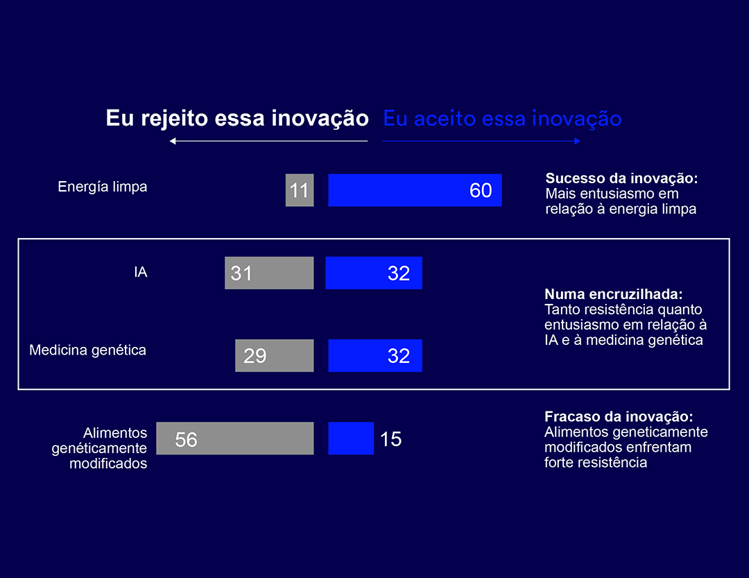 gráfico com o nível de aceitação ou rejeição de cada inovação. A primeira linha diz respeito a Energia Limpa: 11% de rejeição e 60% de aceitação, com legenda “Sucesso da inovação: mais entusiasmo em relação à energia limpa”. A segunda linha é sobre IA, 31% de rejeição e 32% aceitação, seguindo, está a medicina genética, com 29% de rejeição e 32% de aceitação – ambas as linhas representam uma encruzilhada: tanto resistência quanto entusiasmo em relação à IA e à medicina genética. Por fim, alimentos geneticamente modificados, com 56% de rejeição e 15% de aceitação, isto é, um fracasso da inovação: alimentos geneticamente modificados enfrentem forte resistência.