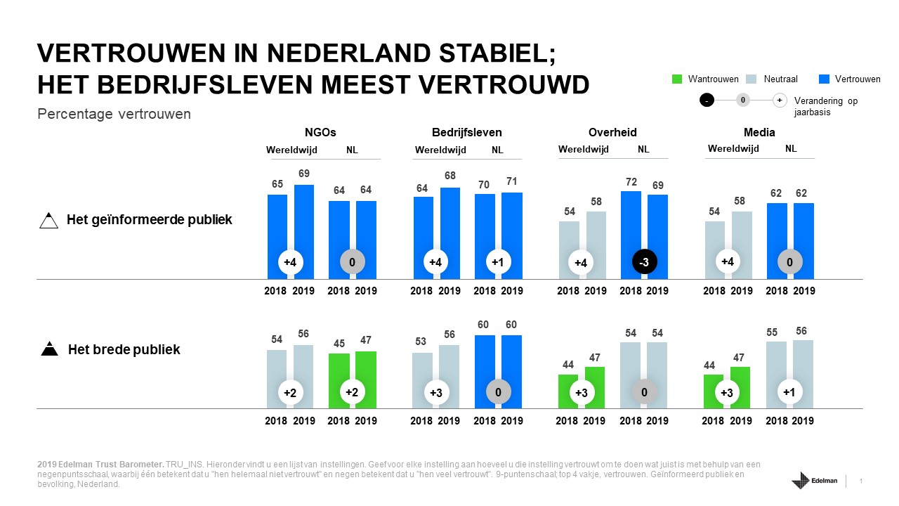 Trust Barometer persbericht grafiek