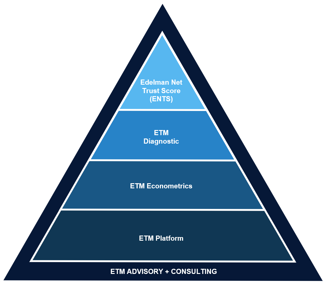 Introducing Edelman Trust Management