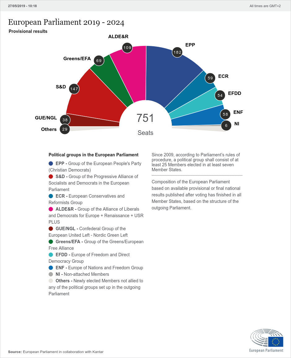 European Elections 2019 results