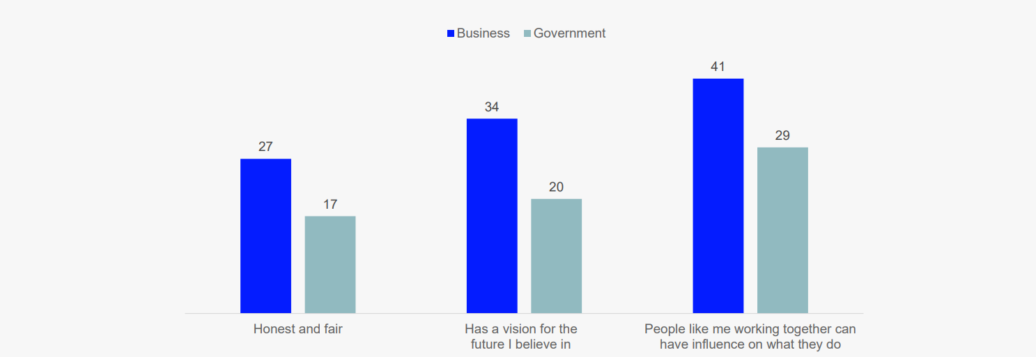 Percent who agree Business and Government fall on the positive end of the scale, among Indigenous Peoples (IP)
